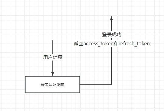 登录认证逻辑