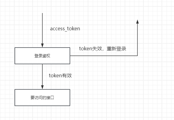 登录鉴权