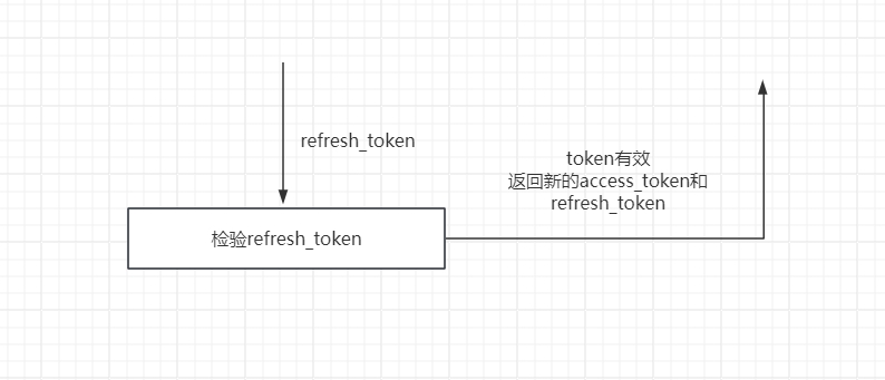 检验refresh_token